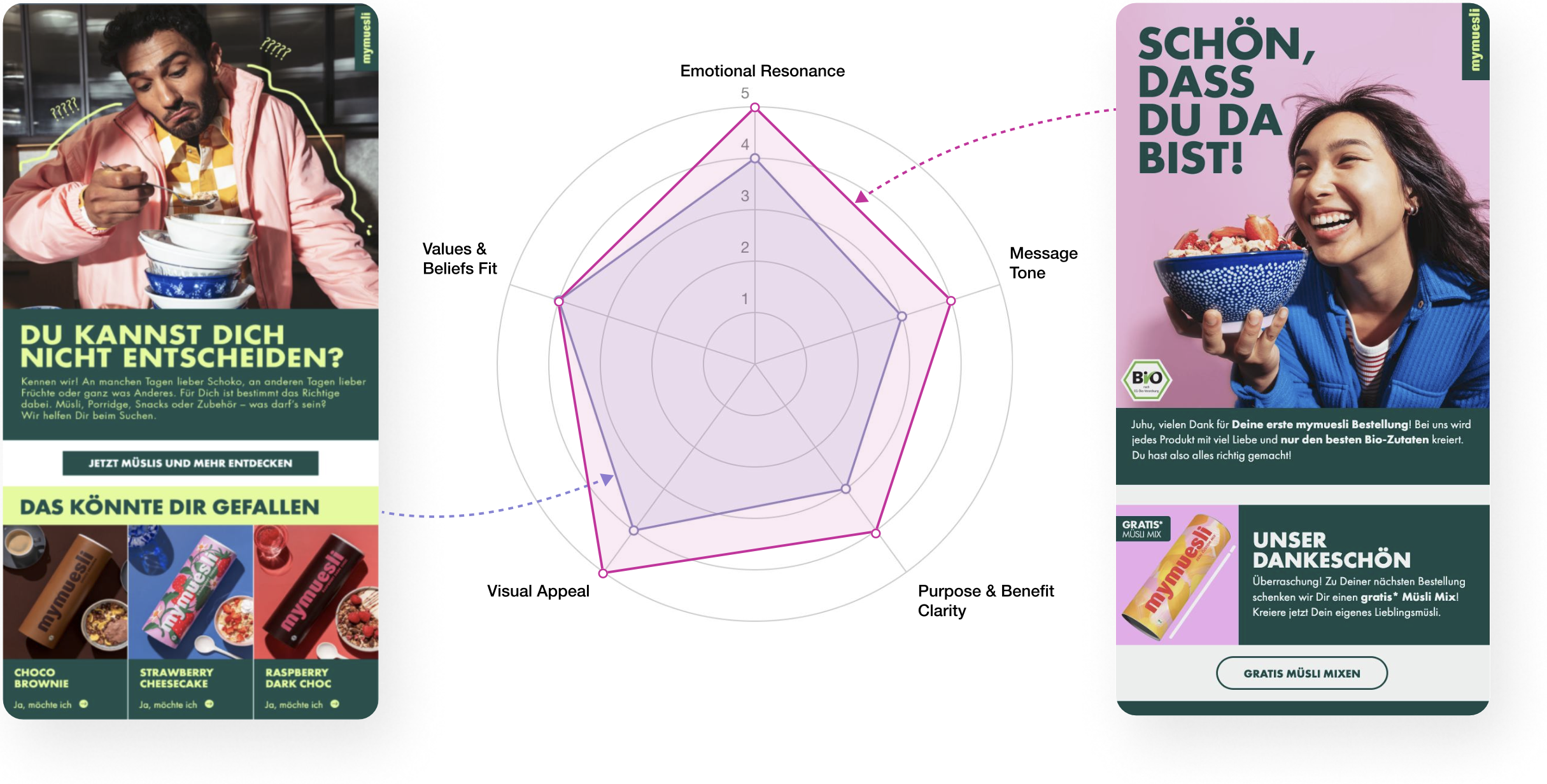 mymuesli newsletter optimization case study